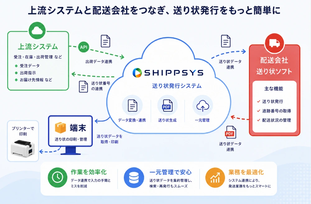 Webアプリ、API、ネクストエンジン連携からShippSySへ出荷データを取り込み、送り状発行後の結果を各接続先へ返却するシステム構成
